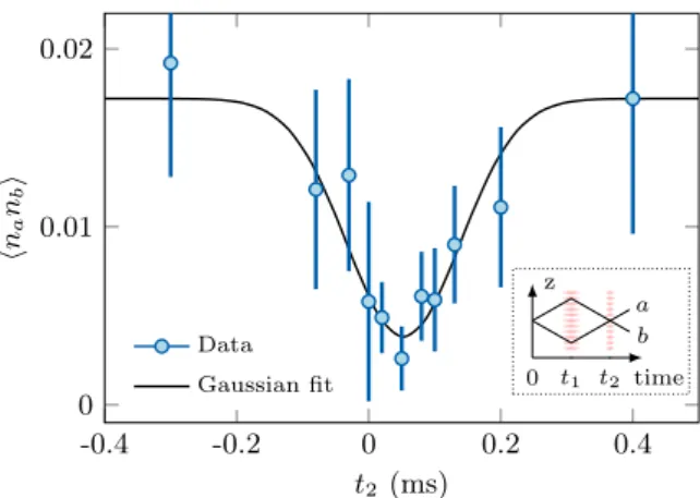 Figure 4: The cross correlation between the two output modes a and b as a function of the time t 2 of the beam splitter (the position of t 2 = 0 is arbitrary)