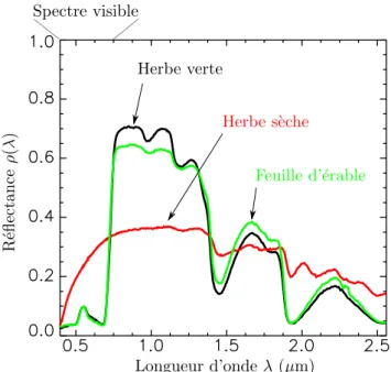 Figure 1.1.: Signature spectrale en r´eflectance de plusieurs v´eg´etaux. Source : U.S