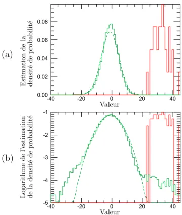 Figure 1.11.: Histogramme de la r´epartition de la valeur des pixels de la cible (en rouge) et du fond (en vert) sur le plan de d´etection
