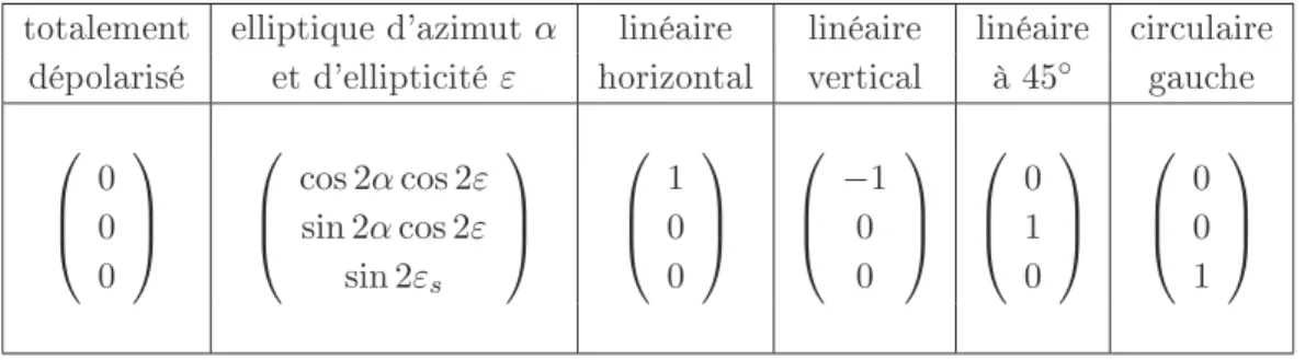 Tableau 1.1  Vecteurs de Stokes réduits de quelques états de polarisation usuels.