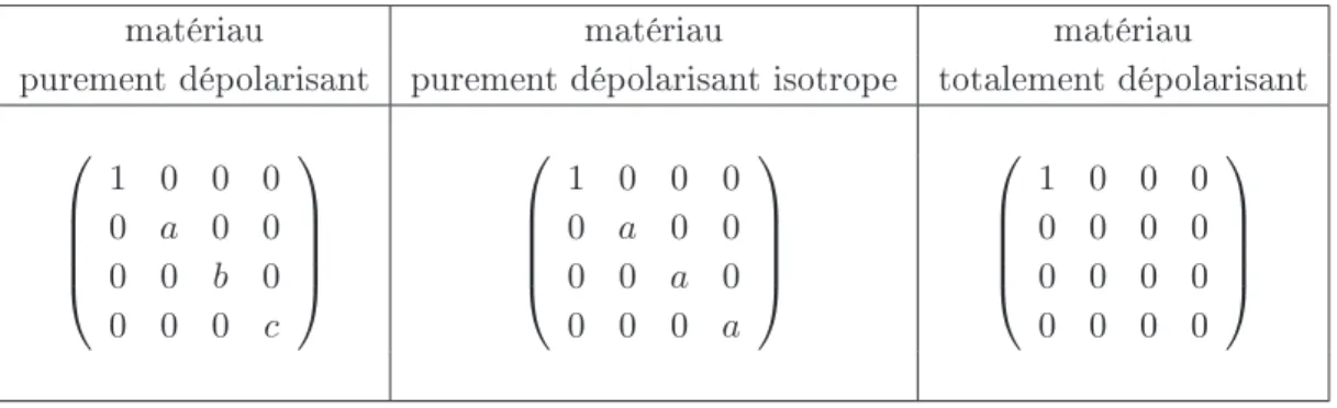 Tableau 1.3  Matrices de Mueller de quelques matériaux dépolarisants avec |a|,|b|,|c|&lt;1.