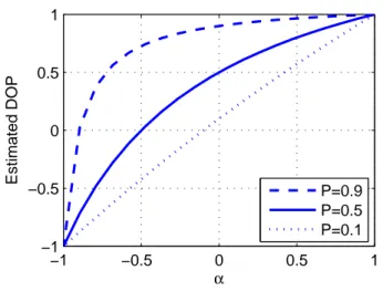 Figure 1.20  Valeur estimée de l'OSC b P en fonction du paramètre α t , pour