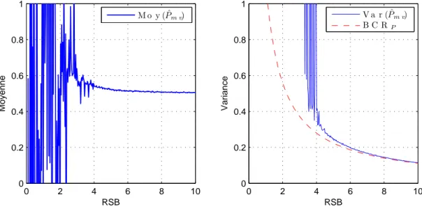 Figure 2.3  Moyenne et variance empiriques de la variable aléatoire b P mv estimées