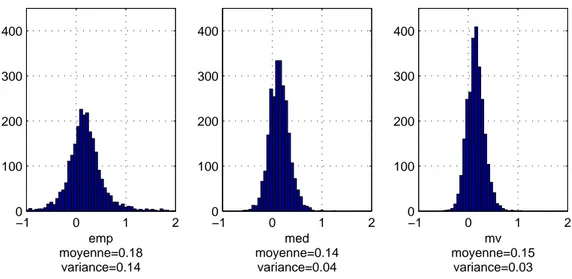 Figure 2.5  Histogrammes, moyennes et variances expérimentales des estimateurs b