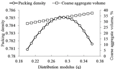 Figure 5-4 Relationship between packing density, coarse aggregate volume, and distribution  modulus (q) 