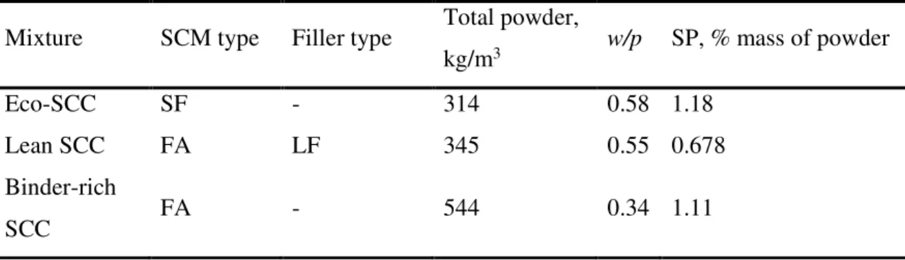 Table 2-1 General mix design elements of the mixtures considered for robustness study by  [Mueller et al., 2016] 