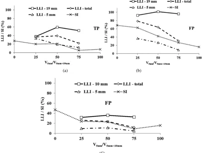 Figure 4-1 Influence of volume ratio between particle classes on SI and LLI of binary granular  skeletons (a) non-consecutive classes in TP and (b) non-consecutive classes in FP, and (c) 