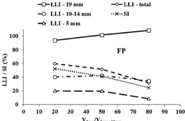Figure 4-2 Effect of volume ratio between 5 and 19 mm particle classes on SI and LLI of  polydisperse granular skeletons (middle class volume constant) in FP 