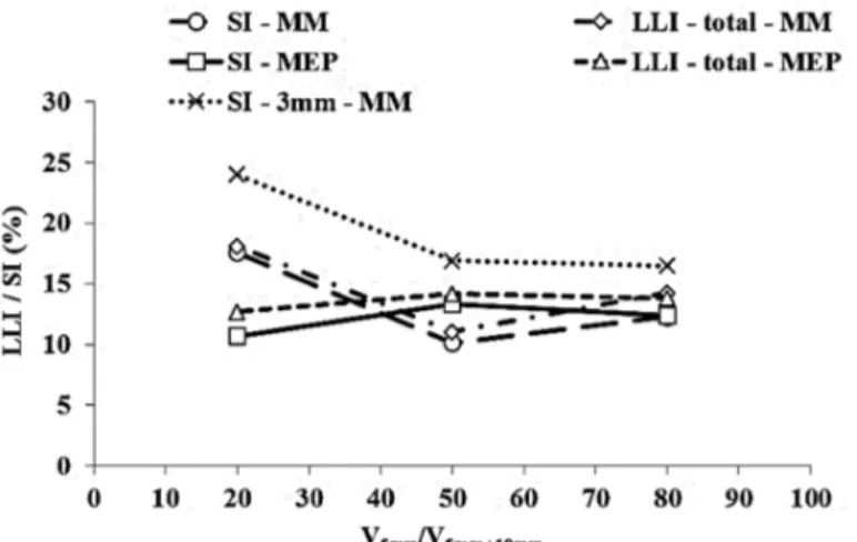 Figure 4-6 Comparison between the LLI and SI of similar granular skeletons suspended in the  MM and in the MEP 