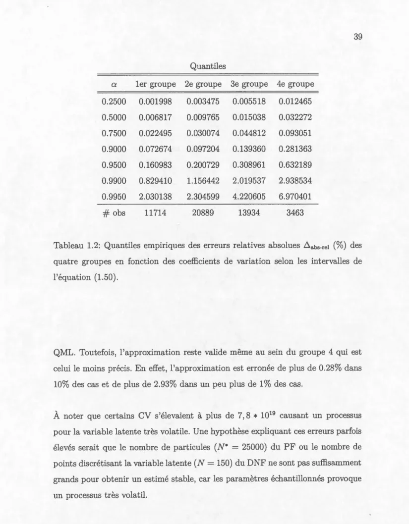 Tableau  1.2:  Quantiles  e mpiriques  des  erreurs  relativ es  abso lu es  .6. abs-re i  ( % )  d es 