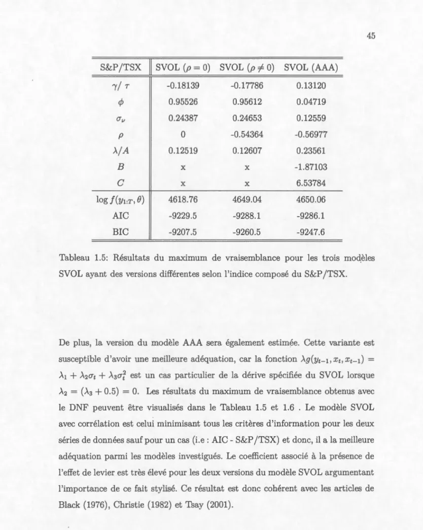 Tableau  1.5:  Rés ultats  du  maximum  de  vraisemblance  pour  les  trois  modèles  SVOL  ayant  des  versions  différent es  selon  l'indice  composé  du S&amp;P  /TSX
