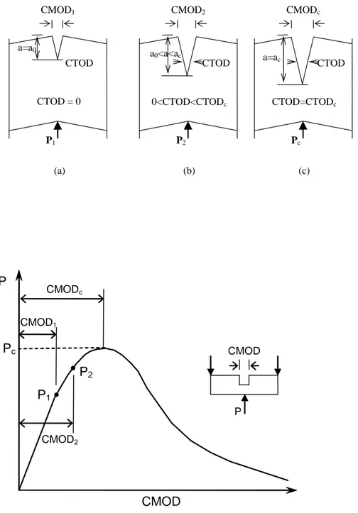 Figure 1.5 : Étapes de la croissance des ssures en mode 1 : (a) l'initiation de la propa- propa-gation des ssures stables, (b) la zone processus développés partiellement, et (c) début de la propagation instable de la ssure au pic de charge