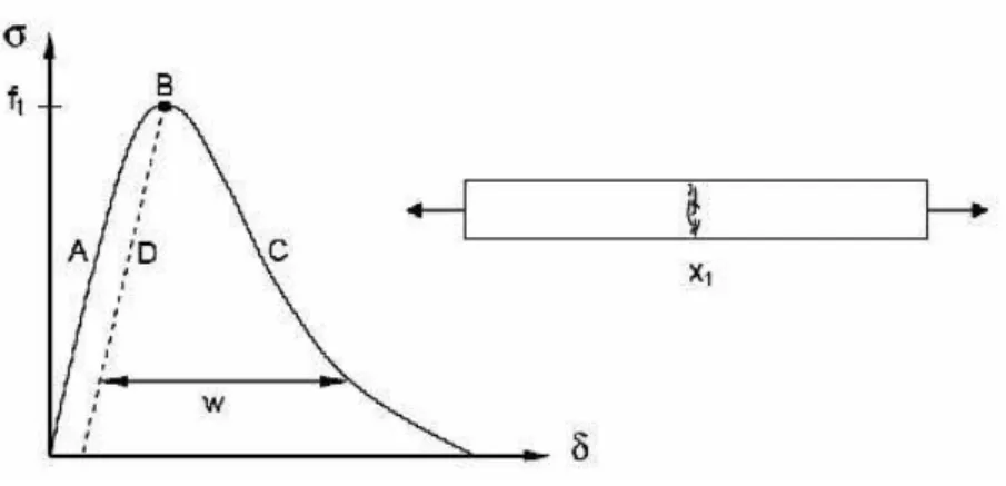 Figure 2.5 : La relation contrainte-déformation de l'éprouvette quasi-fragile en tension déformation uniformes