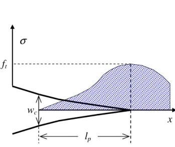 Figure 2.6 : La contrainte cohésive