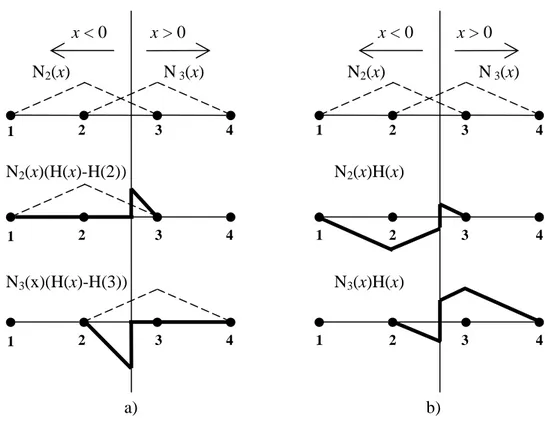 Figure 2.12 : Champ de déplacement enrichi unidimensionnel a) N i (x){H(x) − H(x i )} et