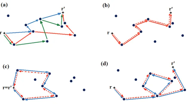 Figure 1.1: Interference contributions of several multiple-scattering trajectories in the disorder medium