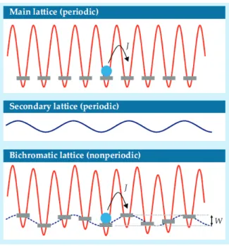 Figure 1.6: Realization of a one-dimensional quasi-periodic potential by superimposing two periodic lattices of incommensurate frequencies