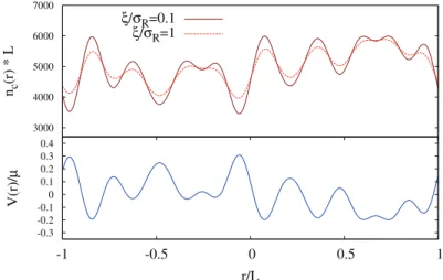 Figure 3.1: Density background in the weak disorder case, as numerically obtained by solving the GPE (3.5) using imaginary time propagation
