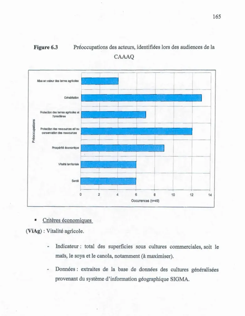 Figure  6.3  Pré . occupations  des  acteurs ,  identifiées  lors des audiences  de la 
