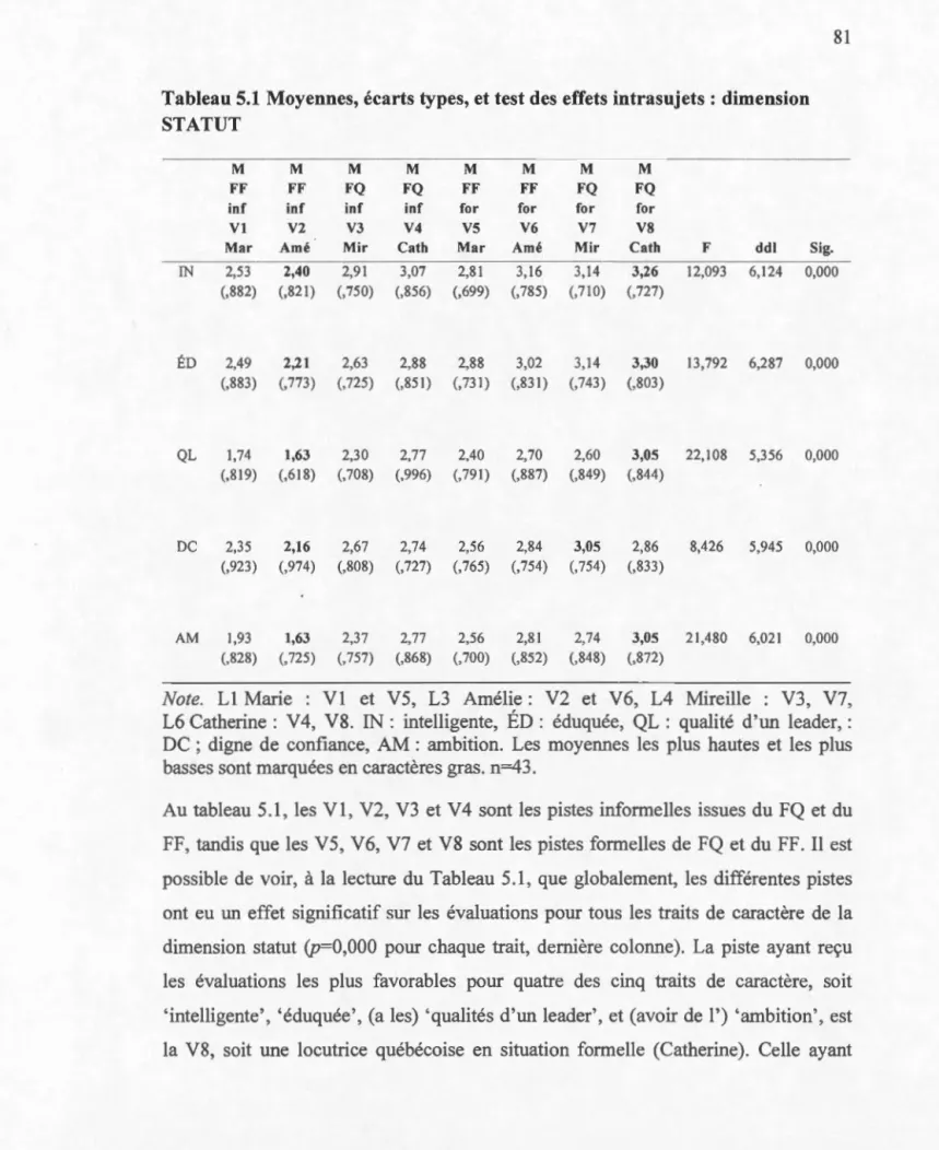 Tableau 5.1  Moyennes,  écarts  types,  et  test des  effets  intrasujets : dimension  STATUT  IN  ÉD  QL  o c  AM  M  FF inf VI  Mar 2,53 (, 882) 2,49 (,883) 1,74 (,819) 2,35 (, 923) 1,93  (,828)  M  FF inf V2  Amé 2,40 (,821 ) 2,21 (,773) 1,63 (,618) 2,1