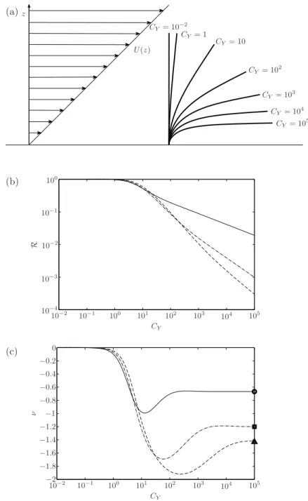 Figure 2.2: A uniform beam in a shear flow. (a) Deformation of the beam in a linear flow profile µ/2 = 1