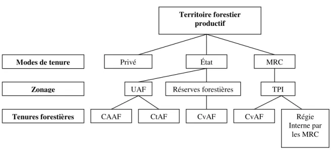 Figure 2-5   Modes de tenures actuellement en vigueur sur le territoire forestier productif du  Québec 