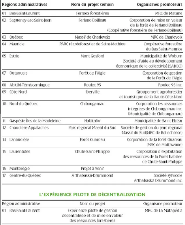 Tableau 3-1  Les projets témoins de Forêt Habitée reconnus par le MRNF. Tirée de  Bérard (2000), p.24