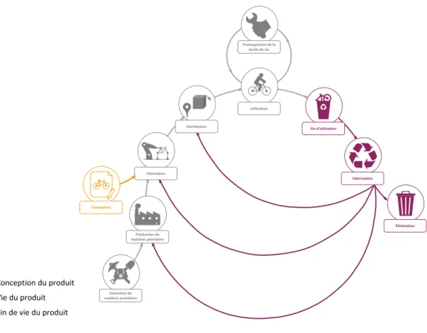 Figure 1. Représentation synoptique des trois phases clés du cycle de vie du produit (conception, vie et fin de vie), 