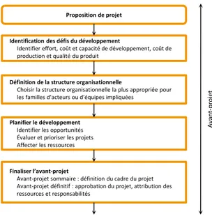 Figure 3. Représentation synoptique l’avant-projet du processus de conception du produit 