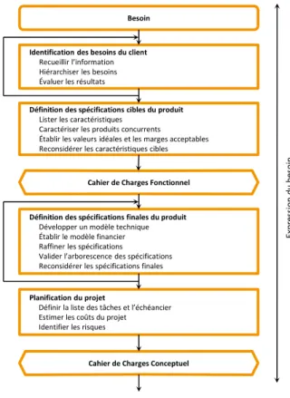 Figure 4. Représentation synoptique de la phase d’expression du besoin du processus de conception du produit