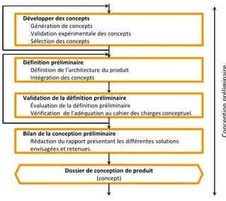 Figure 5. Représentation synoptique de la phase de conception préliminaire du processus de conception du produit