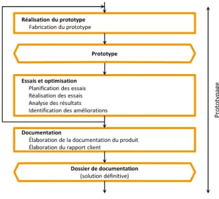 Figure 7. Représentation synoptique de la phase de prototypage du processus de conception du produit 