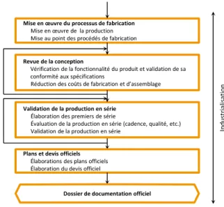 Figure 8. Représentation synoptique de la phase d’industrialisation du processus de conception du produit 