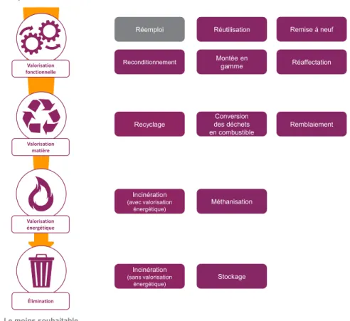 Figure 14. Hiérarchisation des voies de traitement en fin de vie 