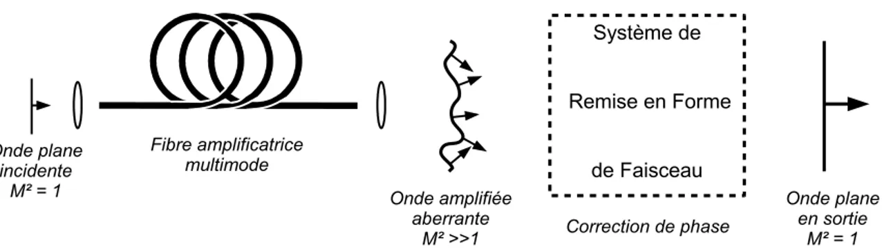Figure 1.8 – Schéma de principe de la remise en forme de faisceau après ampliﬁ-