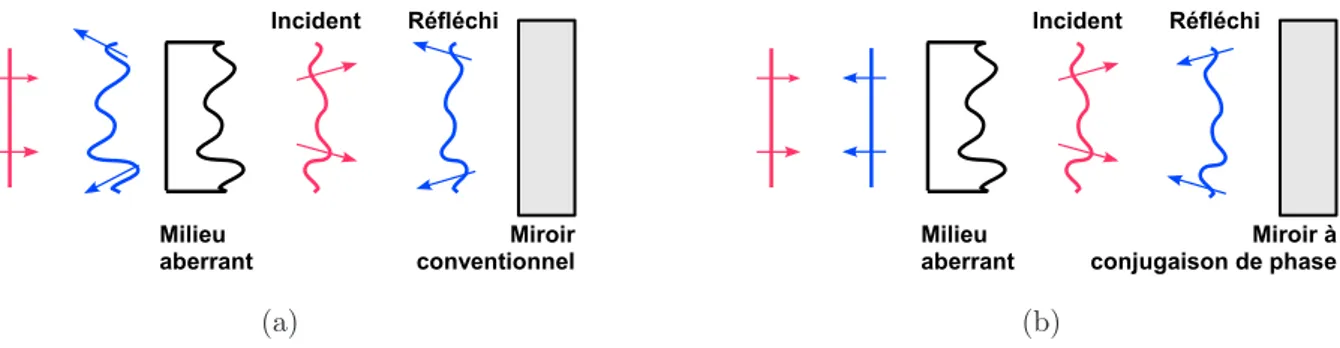 Figure 1.12 – Eﬀet sur le front d’onde de la réﬂexion par un miroir conventionnel