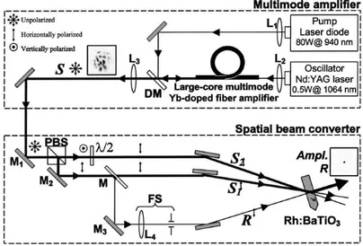 Figure 1.15 – Beam cleanup par mélange à deux ondes dans un cristal photoré-