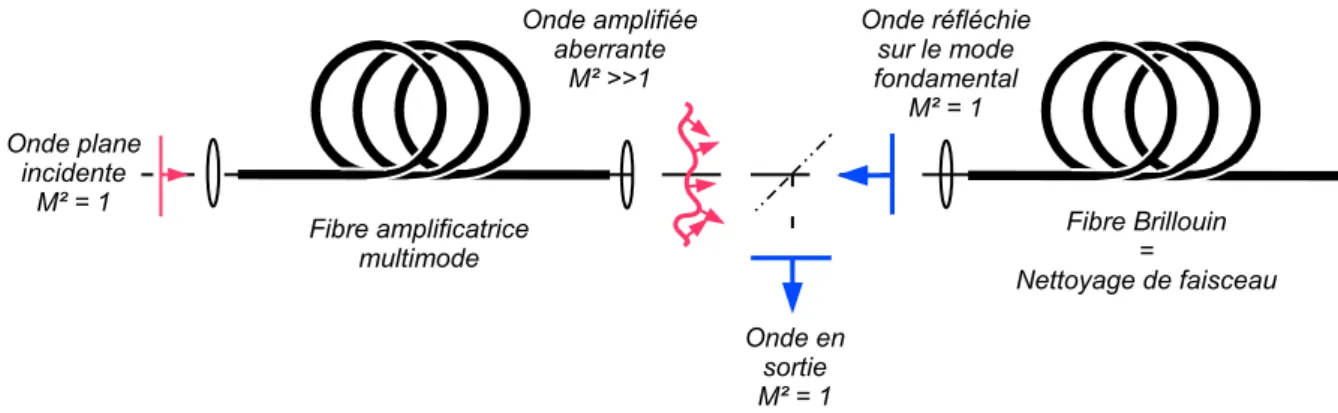 Figure 1.18 – Conﬁguration MOPA à ﬁbre multimode et nettoyage de faisceau