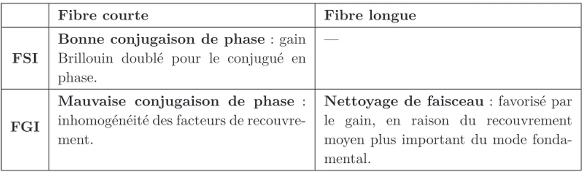 Table 2.2 – Synthèse des comportements de la diﬀusion Brillouin stimulée dans