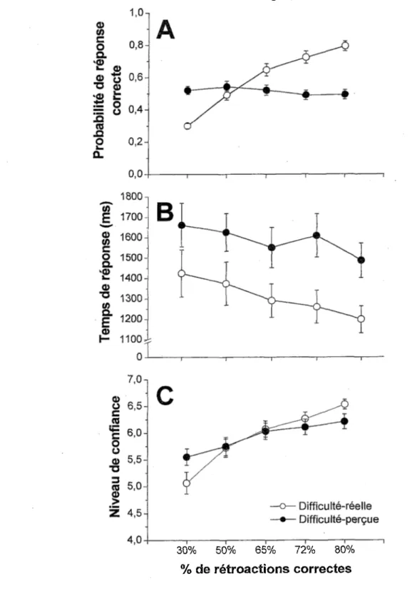 Figure 2 Résultats de l’Expérience 1 selon le Type de difficulté manipulée et le Pourcentage de rétroactions correctes : moyennes et erreurs standards des 