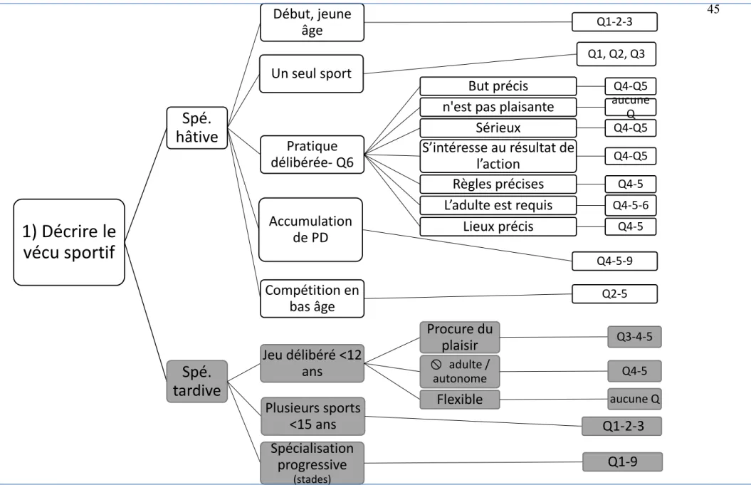 Figure 5 : Association entre les questions et les indicateurs de la spécialisation hâtive et de la spécialisation tardive 1) Décrire le vécu sportifSpé