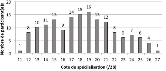 Figure 10 : Répartition des participants en fonction de la cote de spécialisation 