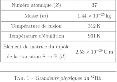 Tab. 1 – Grandeurs physiques du 87 Rb.