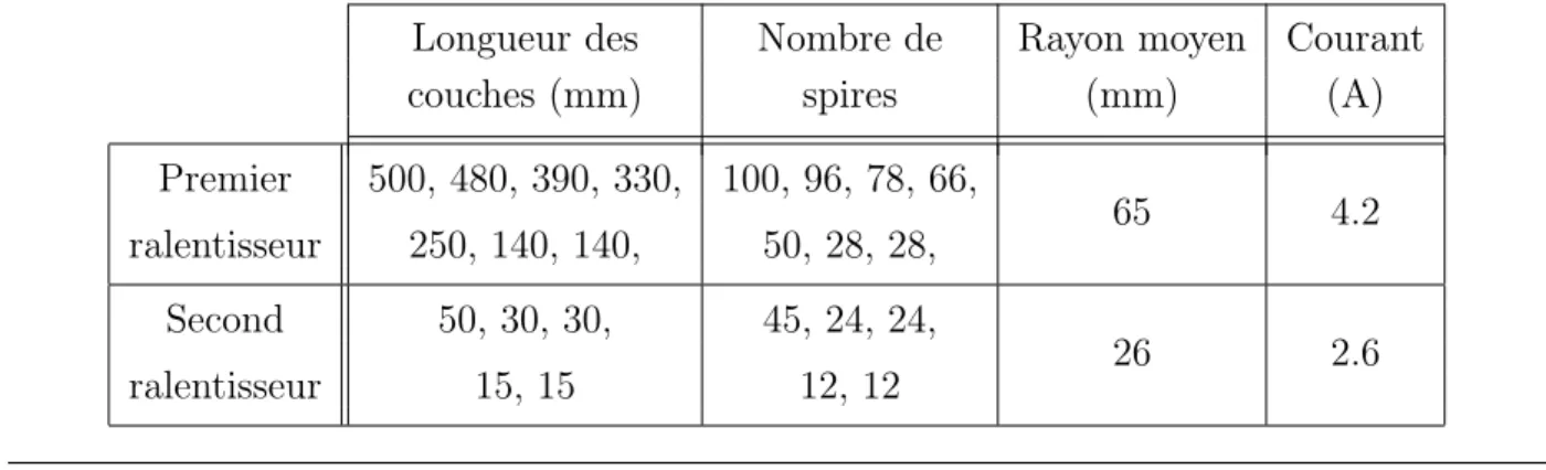 Tab. 3 – Géométrie des spires de courant pour les deux solénoïdes.