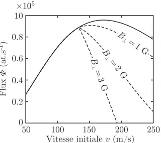 Fig. 27 – Flux Φ(v) (équation 49) pour T i =