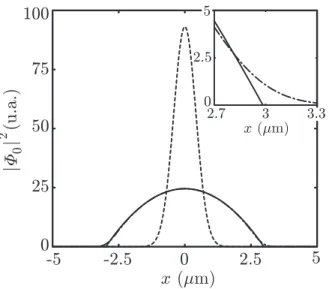Fig. 29 – Densité |Φ 0 | 2 dans l’état fonda-