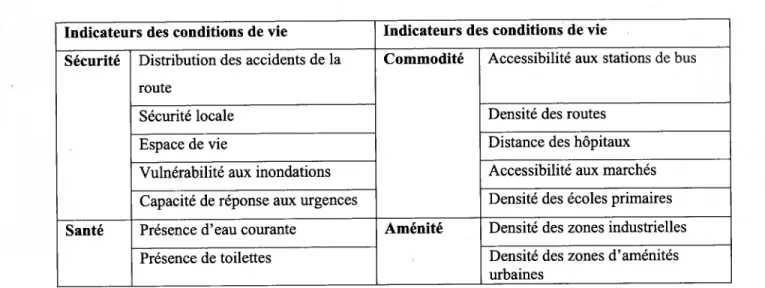 Tableau 3.1. Indicateurs utilisés par HAIDEP Indicateurs des conditions de vie Indicateurs des conditions de vie