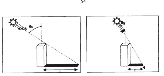 figure 3.2. Variation de longueur de l’ombre en fonction de l’élévation du soleil