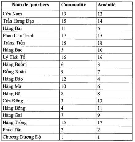 Tableau 3.4. Notes données par un expert pour 18 quartiers Nom de quartiers Commodité Aménité