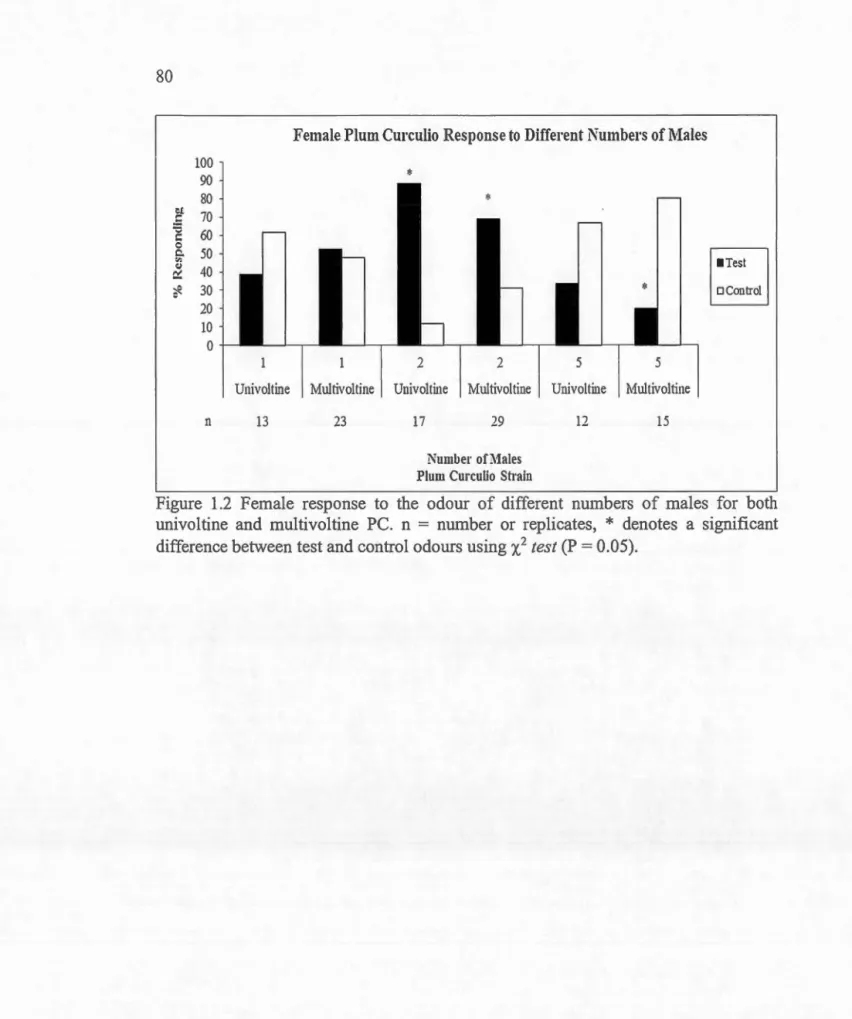 Figure  1.2  Female  response  to  the  odour  of  different  numbers  of males  for  both 